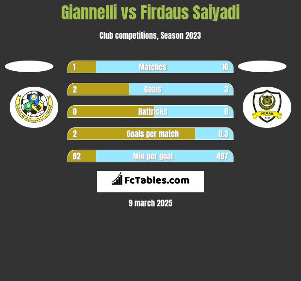 Giannelli vs Firdaus Saiyadi h2h player stats