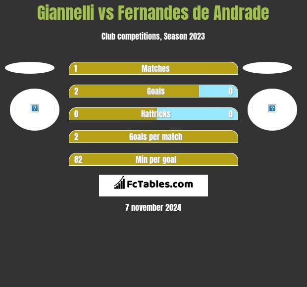 Giannelli vs Fernandes de Andrade h2h player stats