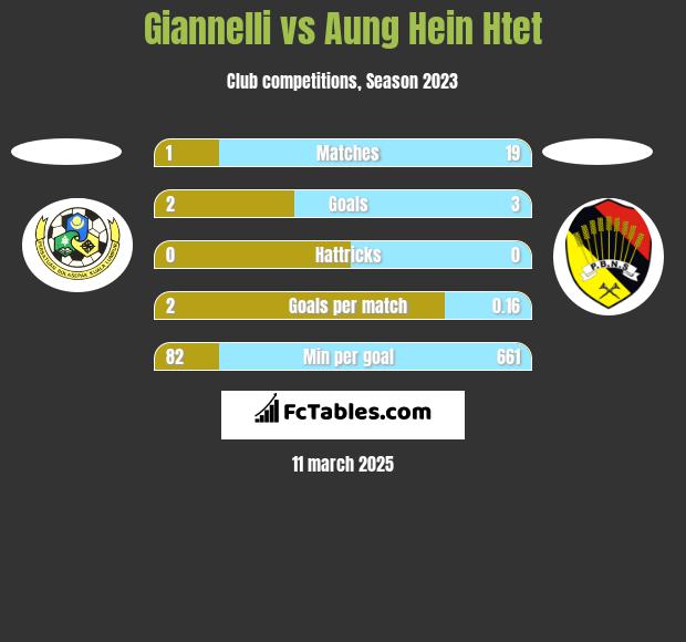 Giannelli vs Aung Hein Htet h2h player stats