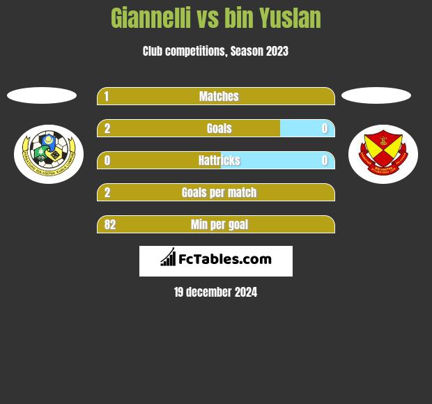 Giannelli vs bin Yuslan h2h player stats