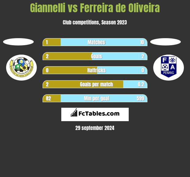 Giannelli vs Ferreira de Oliveira h2h player stats