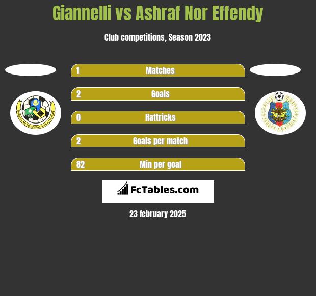 Giannelli vs Ashraf Nor Effendy h2h player stats