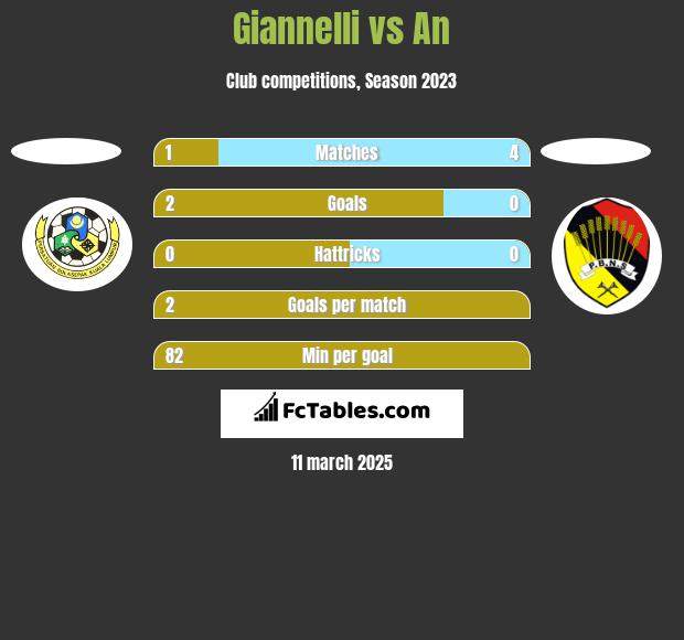 Giannelli vs An h2h player stats