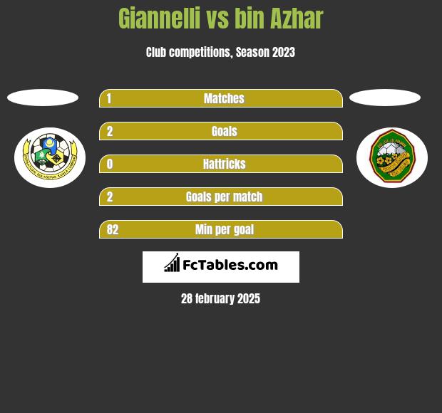 Giannelli vs bin Azhar h2h player stats