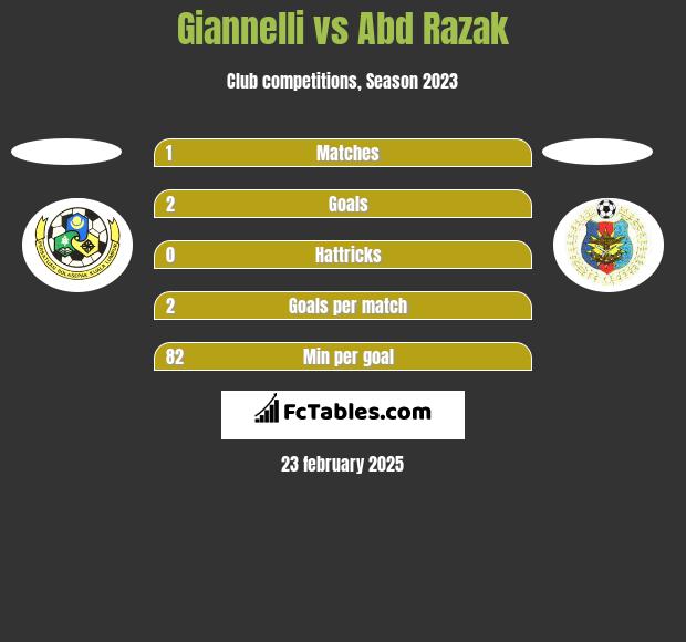 Giannelli vs Abd Razak h2h player stats