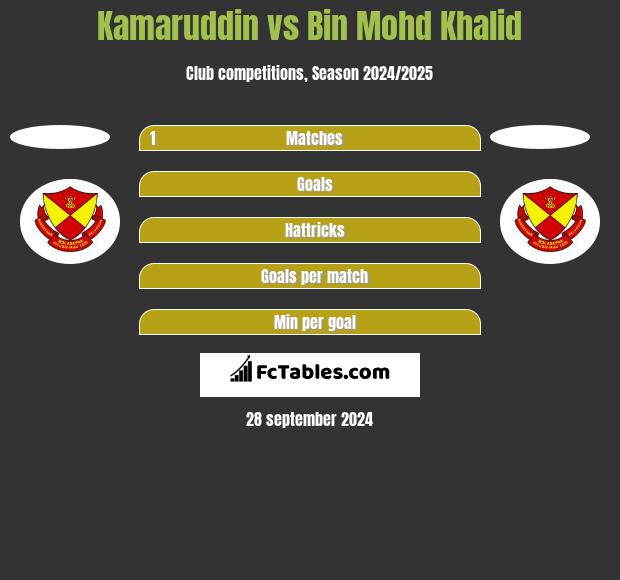 Kamaruddin vs Bin Mohd Khalid h2h player stats