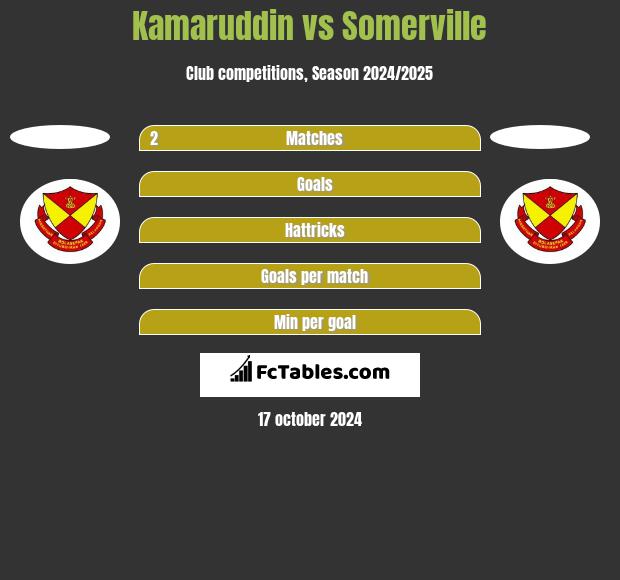 Kamaruddin vs Somerville h2h player stats