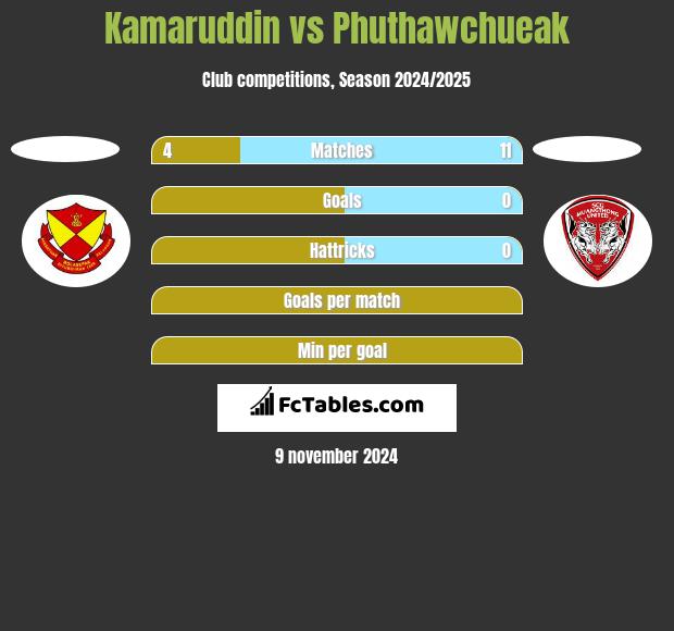 Kamaruddin vs Phuthawchueak h2h player stats