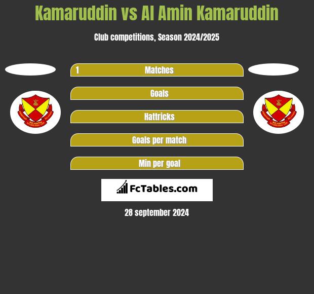 Kamaruddin vs Al Amin Kamaruddin h2h player stats