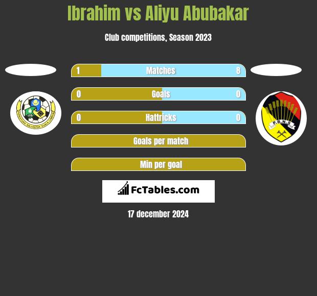 Ibrahim vs Aliyu Abubakar h2h player stats