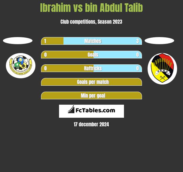 Ibrahim vs bin Abdul Talib h2h player stats