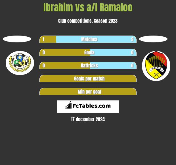 Ibrahim vs a/l Ramaloo h2h player stats