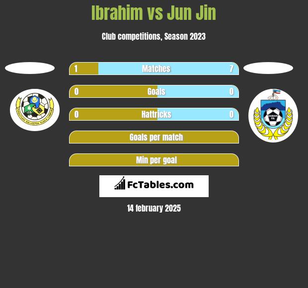 Ibrahim vs Jun Jin h2h player stats