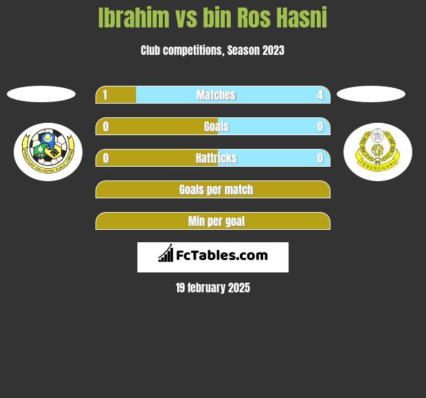 Ibrahim vs bin Ros Hasni h2h player stats