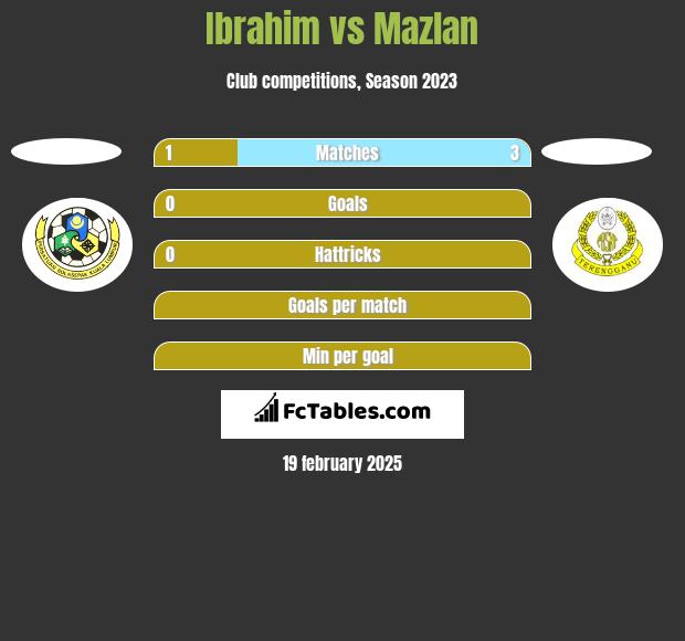 Ibrahim vs Mazlan h2h player stats