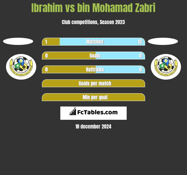 Ibrahim vs bin Mohamad Zabri h2h player stats