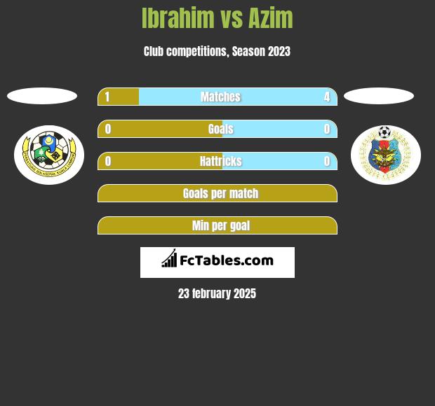 Ibrahim vs Azim h2h player stats