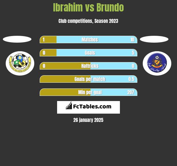 Ibrahim vs Brundo h2h player stats