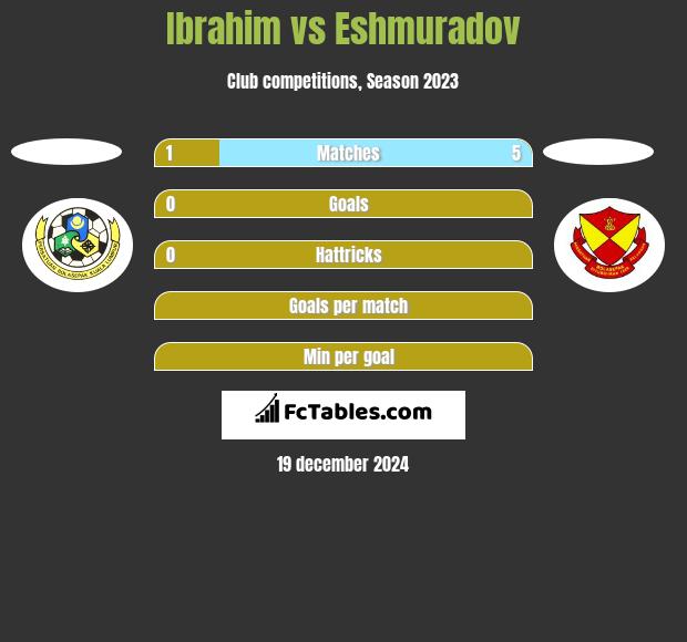 Ibrahim vs Eshmuradov h2h player stats