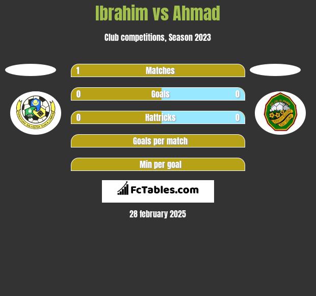 Ibrahim vs Ahmad h2h player stats