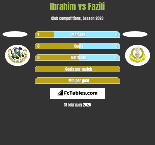 Ibrahim vs Fazili h2h player stats