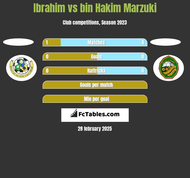 Ibrahim vs bin Hakim Marzuki h2h player stats