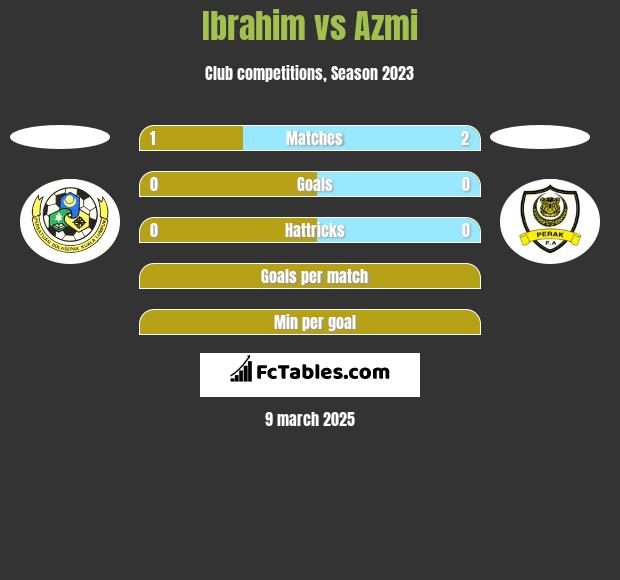 Ibrahim vs Azmi h2h player stats