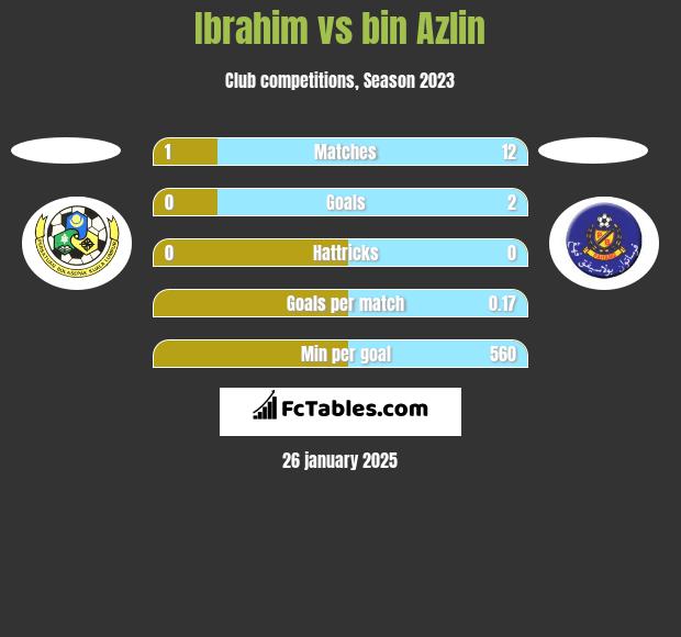 Ibrahim vs bin Azlin h2h player stats