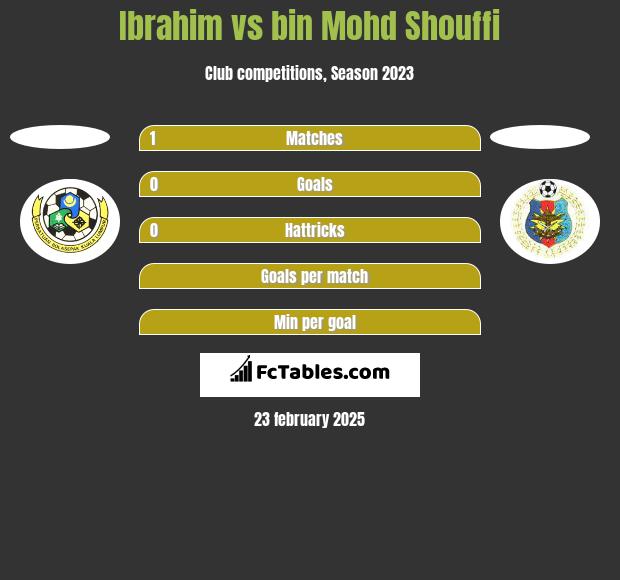 Ibrahim vs bin Mohd Shouffi h2h player stats