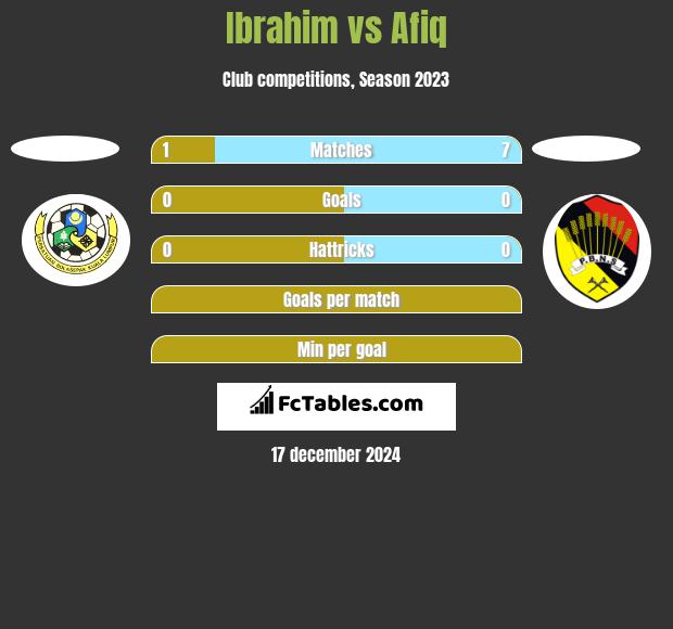 Ibrahim vs Afiq h2h player stats