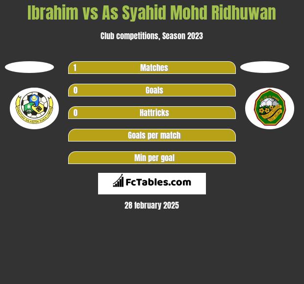 Ibrahim vs As Syahid Mohd Ridhuwan h2h player stats