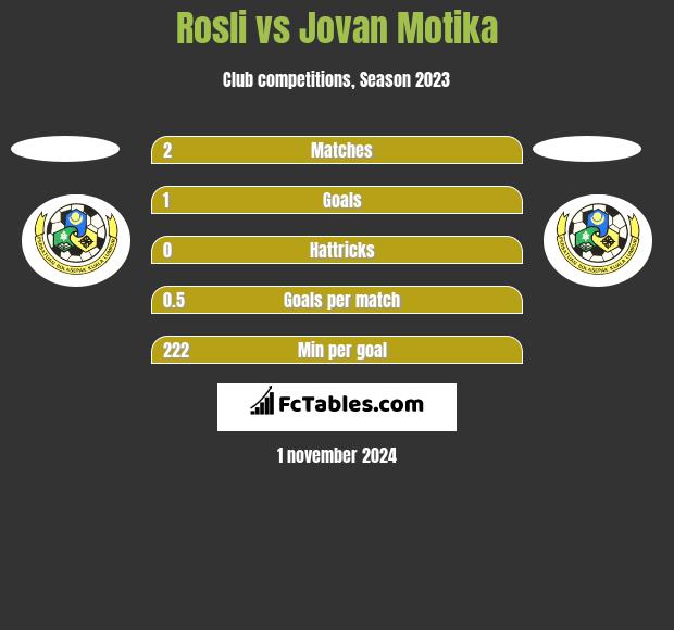 Rosli vs Jovan Motika h2h player stats