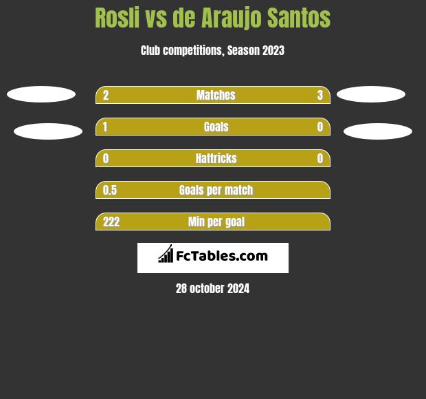 Rosli vs de Araujo Santos h2h player stats