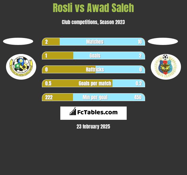 Rosli vs Awad Saleh h2h player stats