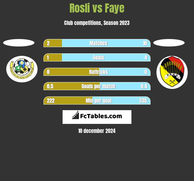 Rosli vs Faye h2h player stats