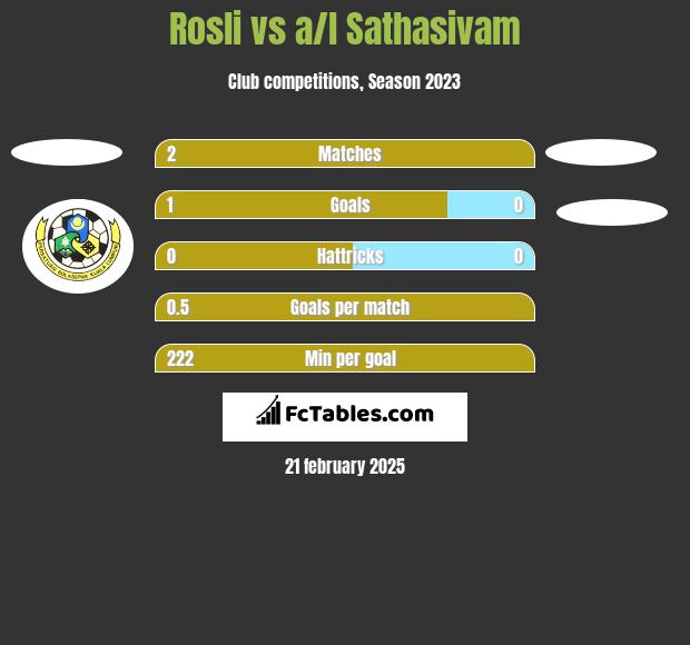 Rosli vs a/l Sathasivam h2h player stats