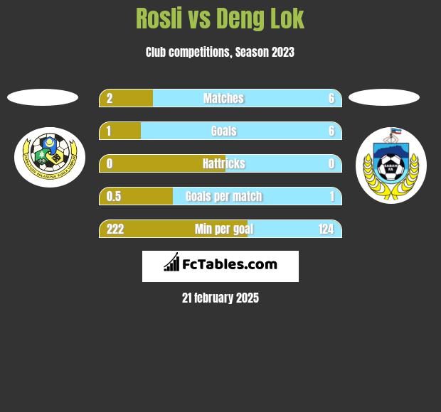 Rosli vs Deng Lok h2h player stats