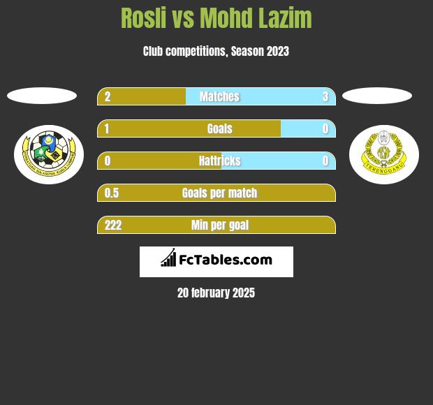 Rosli vs Mohd Lazim h2h player stats