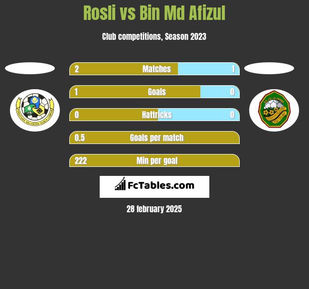 Rosli vs Bin Md Afizul h2h player stats