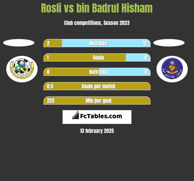 Rosli vs bin Badrul Hisham h2h player stats