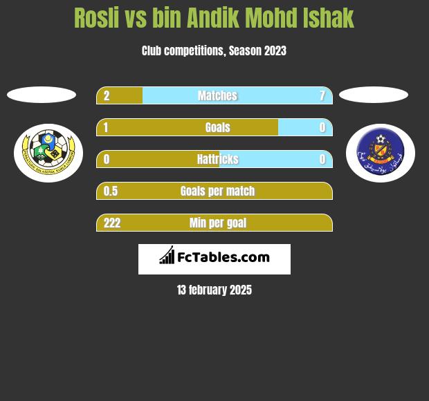 Rosli vs bin Andik Mohd Ishak h2h player stats