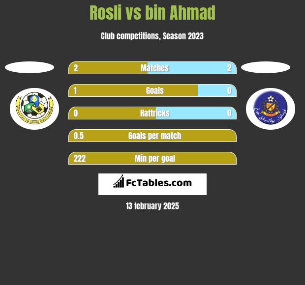 Rosli vs bin Ahmad h2h player stats