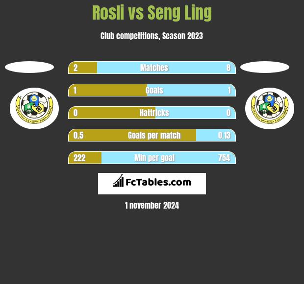 Rosli vs Seng Ling h2h player stats