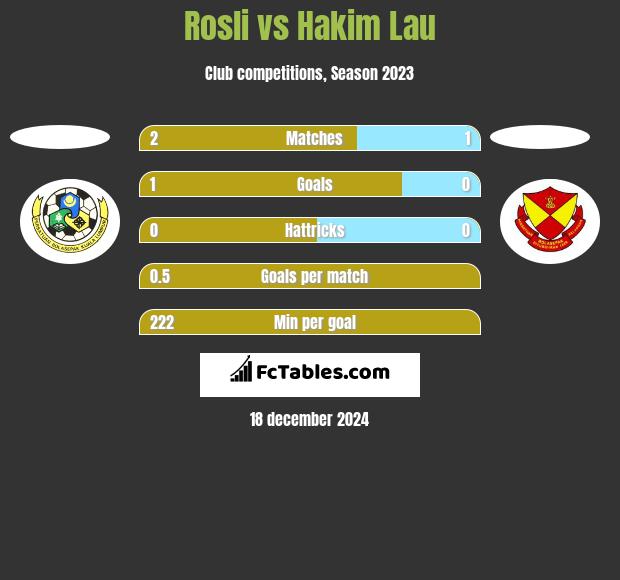 Rosli vs Hakim Lau h2h player stats