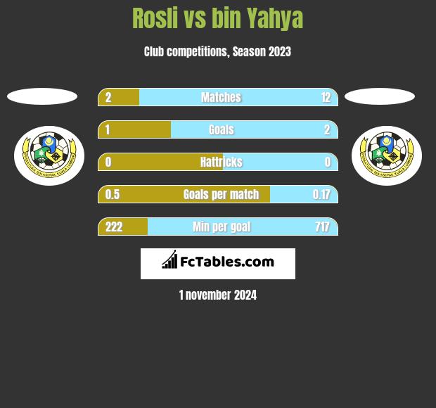 Rosli vs bin Yahya h2h player stats