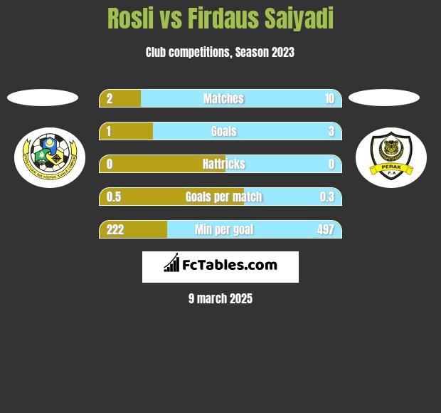 Rosli vs Firdaus Saiyadi h2h player stats