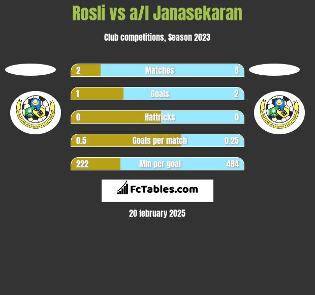 Rosli vs a/l Janasekaran h2h player stats