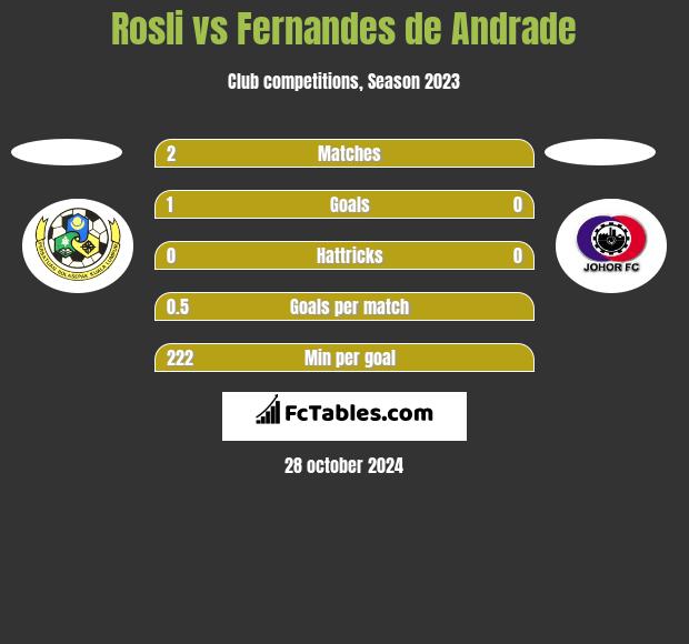 Rosli vs Fernandes de Andrade h2h player stats