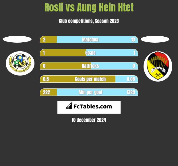 Rosli vs Aung Hein Htet h2h player stats