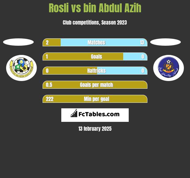 Rosli vs bin Abdul Azih h2h player stats